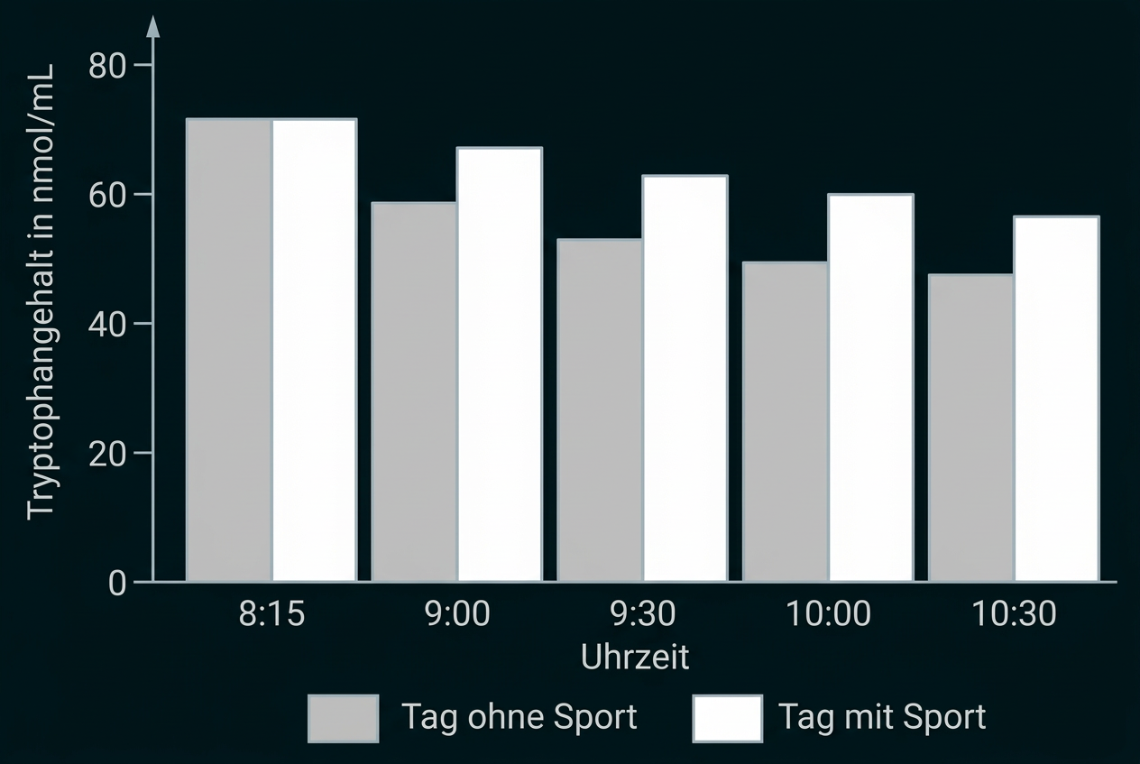 Balkendiagramm zum Tryptophangehalt an Tagen mit und ohne Sport zu verschiedenen Uhrzeiten.